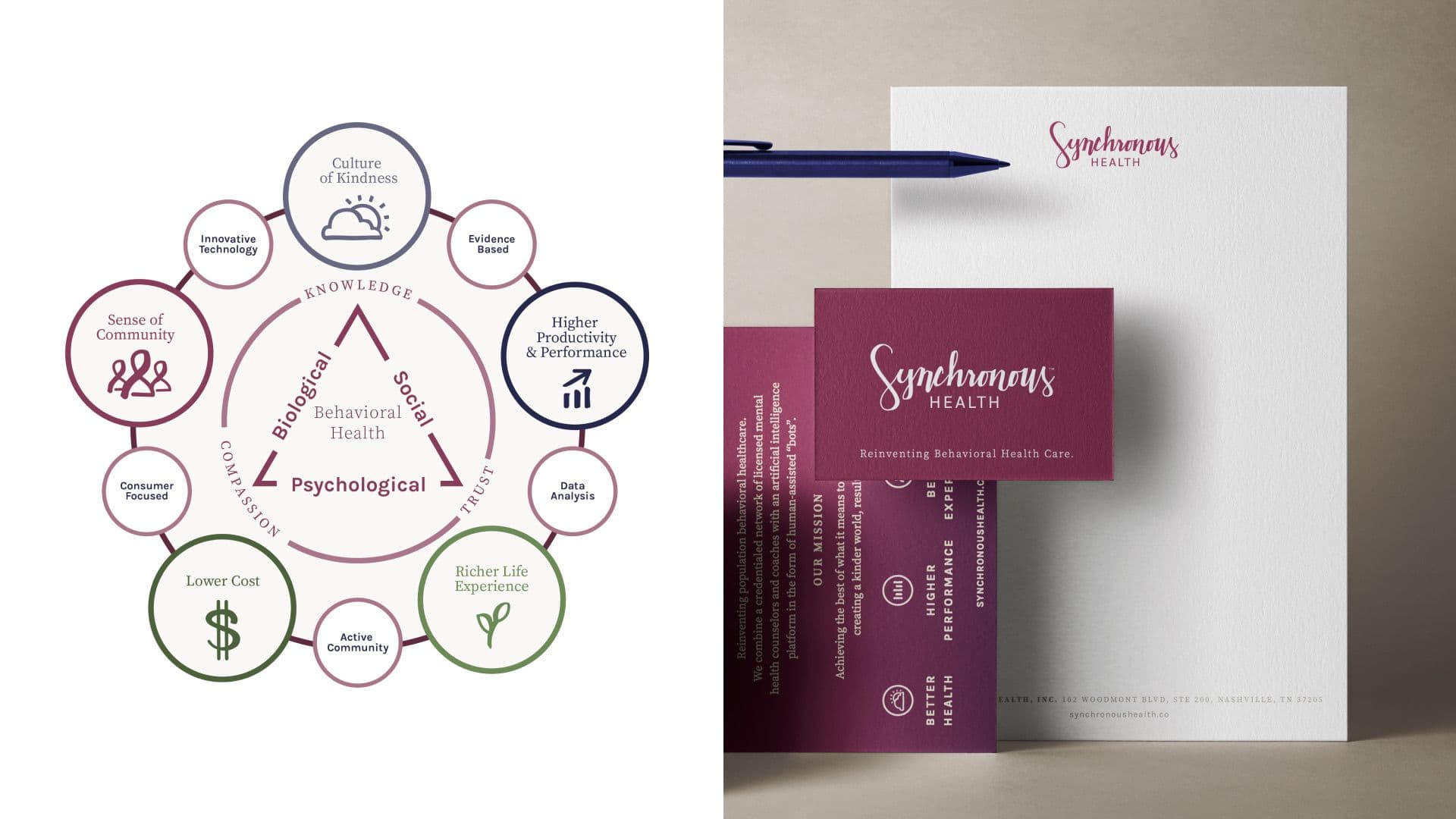 A split-screen image displays two aspects of the Synchronous Health brand. The left side features a circular diagram illustrating the company's behavioral health model, with keywords like "Culture of Kindness," "Lower Cost," and "Evidence Based" surrounding a central triangle. The right side shows a branded stationery mock-up, including a white letterhead with a pen and deep burgundy-colored business cards with the company's logo.