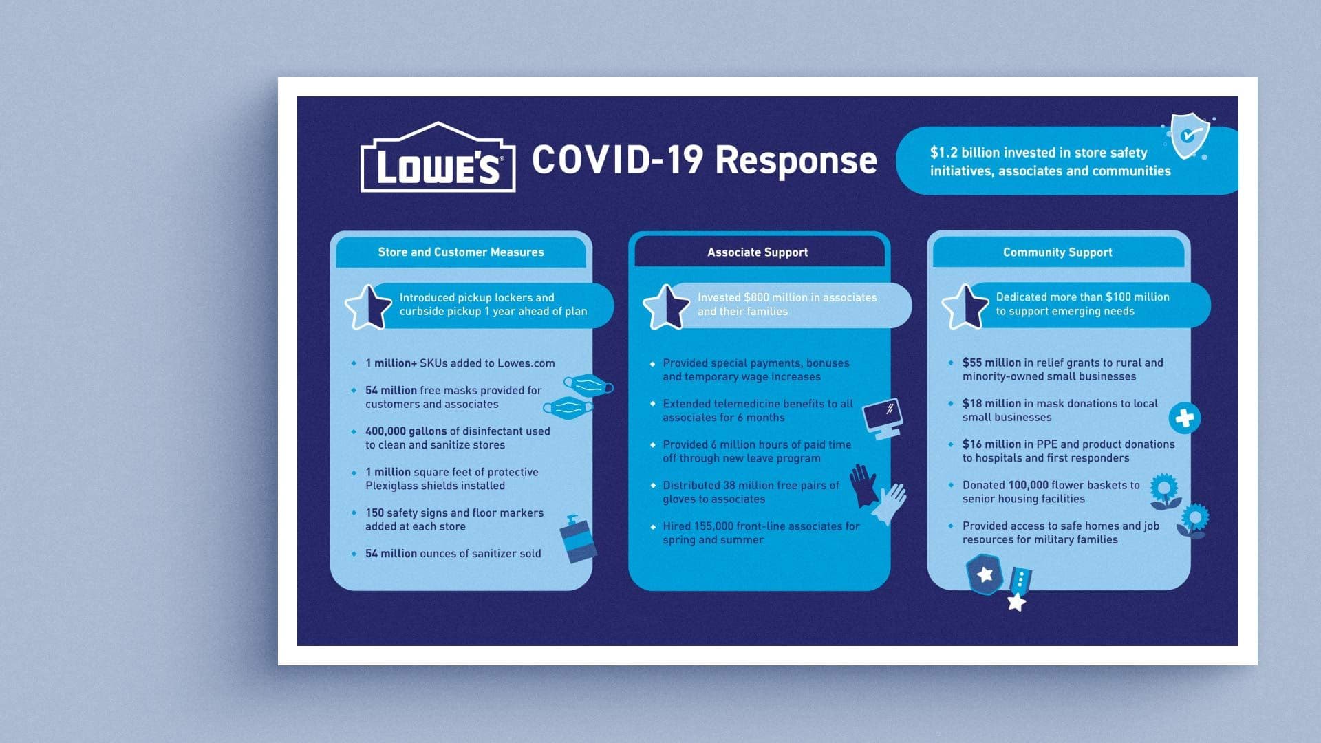 Informational piece showing Lowe's COVID-19 response for store and customer measures, associate support, and community support