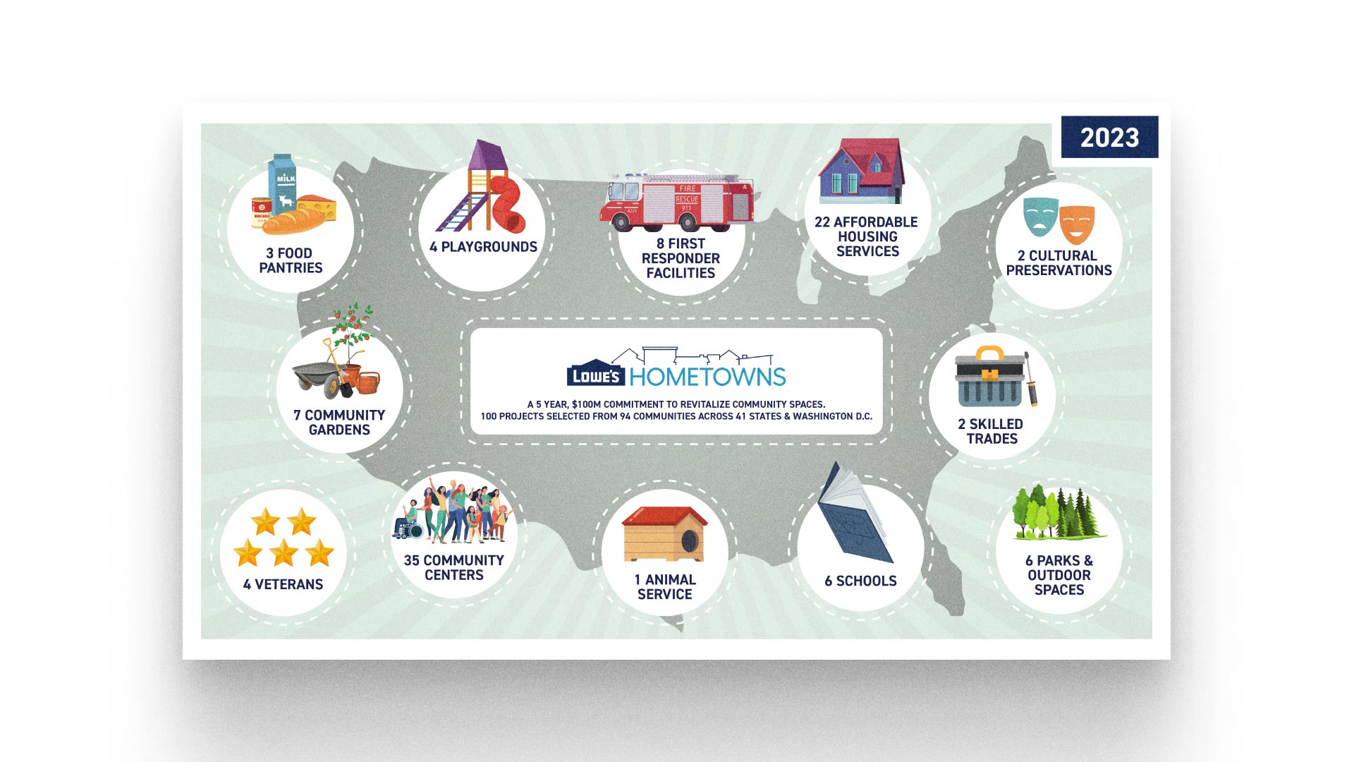 Infographic with a map of the USA showcasing Hometowns statistics